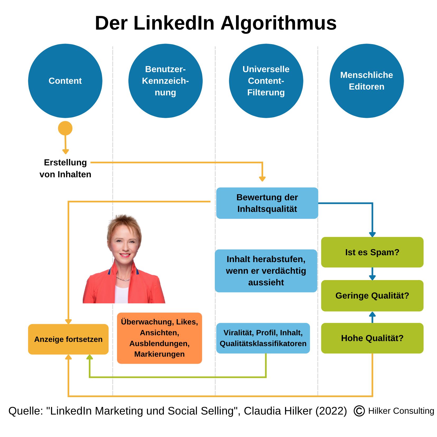 LinkedIn Algorithmus: So Bekommst Du Mehr Sichtbarkeit Und Reichweite ...